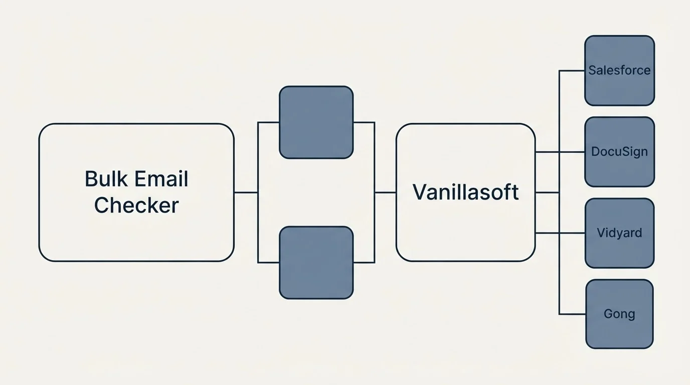 Integration flow: Integration Ecosystem (Bulk Email Checker, Vanillasoft, Salesforce, DocuSign)
