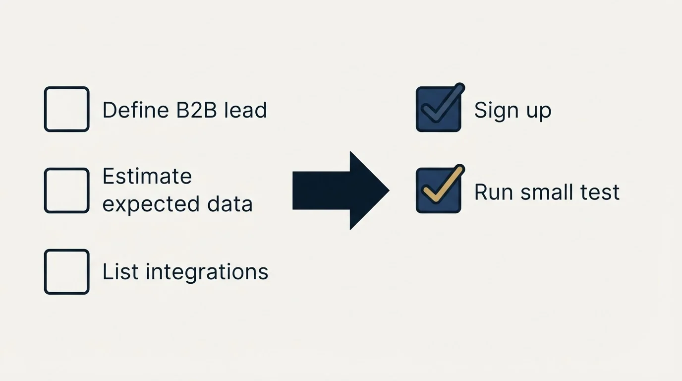 Before-and-after steps: Getting Started Checklist (Define B2B lead, Estimate expected data, List integrations, Sign up)