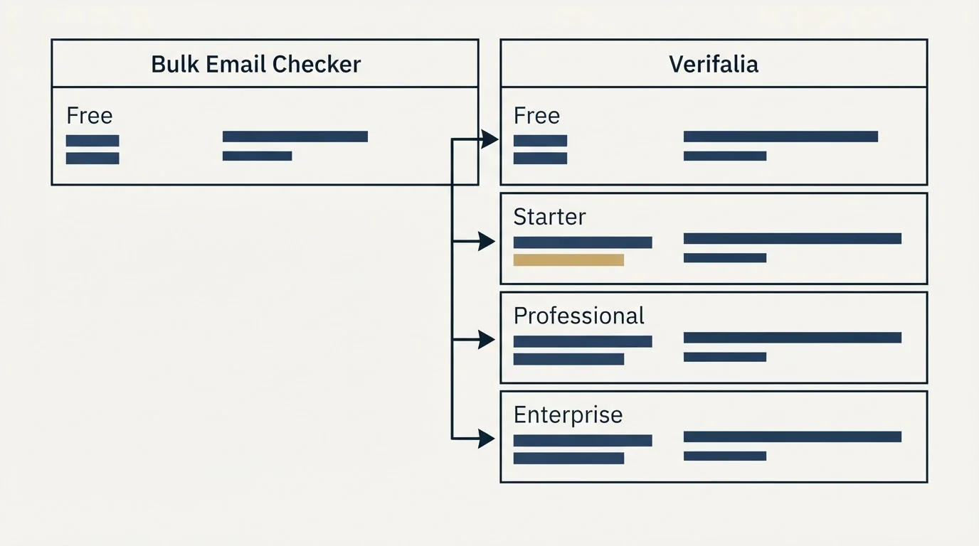 Pricing table: Pricing Comparison (Bulk Email Checker, Verifalia, Free, Starter)