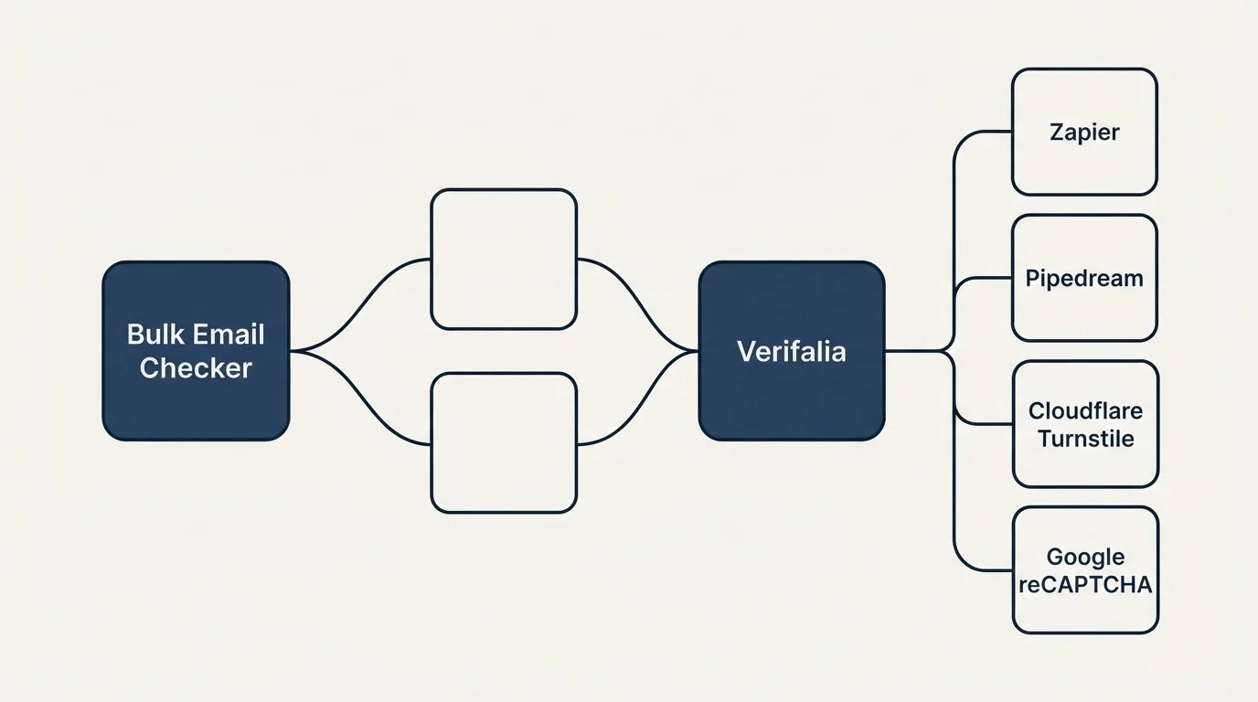 Integration schematic: Integration Ecosystem (Bulk Email Checker, Verifalia, Zapier, Pipedream)