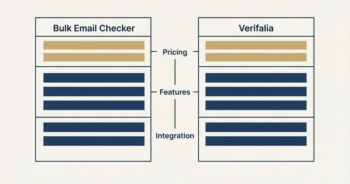 Comparison panel: Bulk Email Checker vs Verifalia (Pricing, Features, Integration)