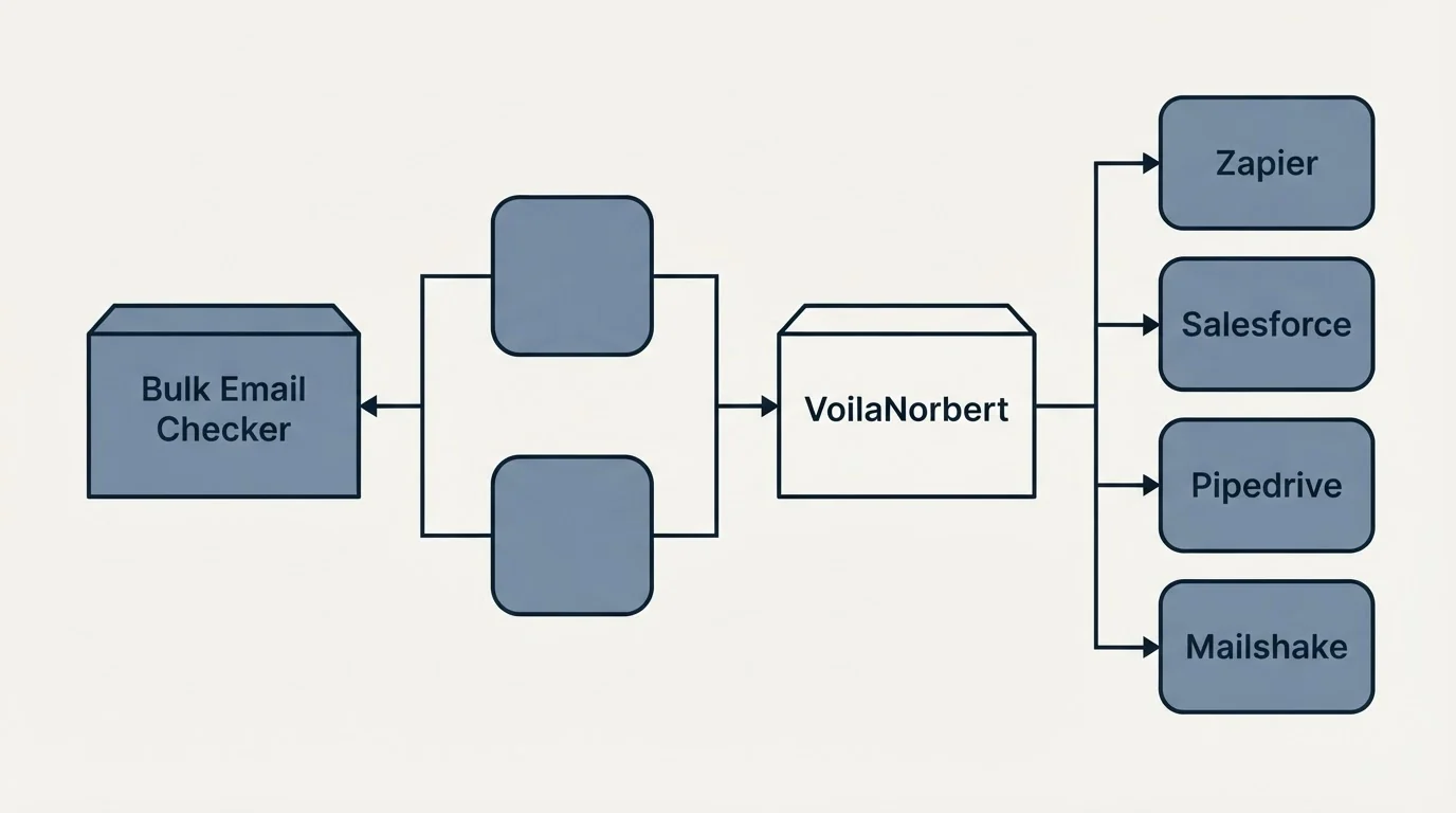 Integration flow: Integration Ecosystem (Bulk Email Checker, VoilaNorbert, Zapier, Salesforce)