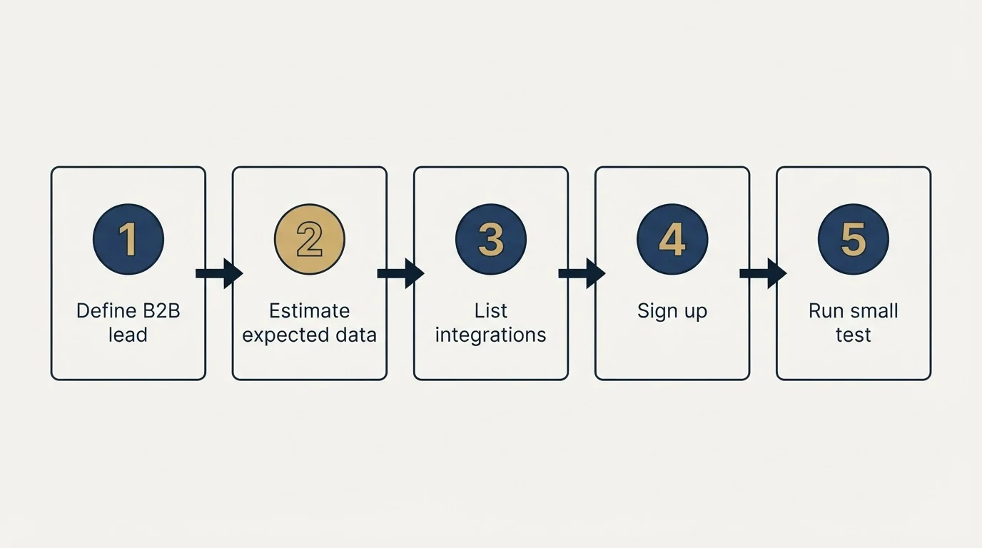 Step sequence: Getting Started Checklist (Define B2B lead, Estimate expected data, List integrations, Sign up)