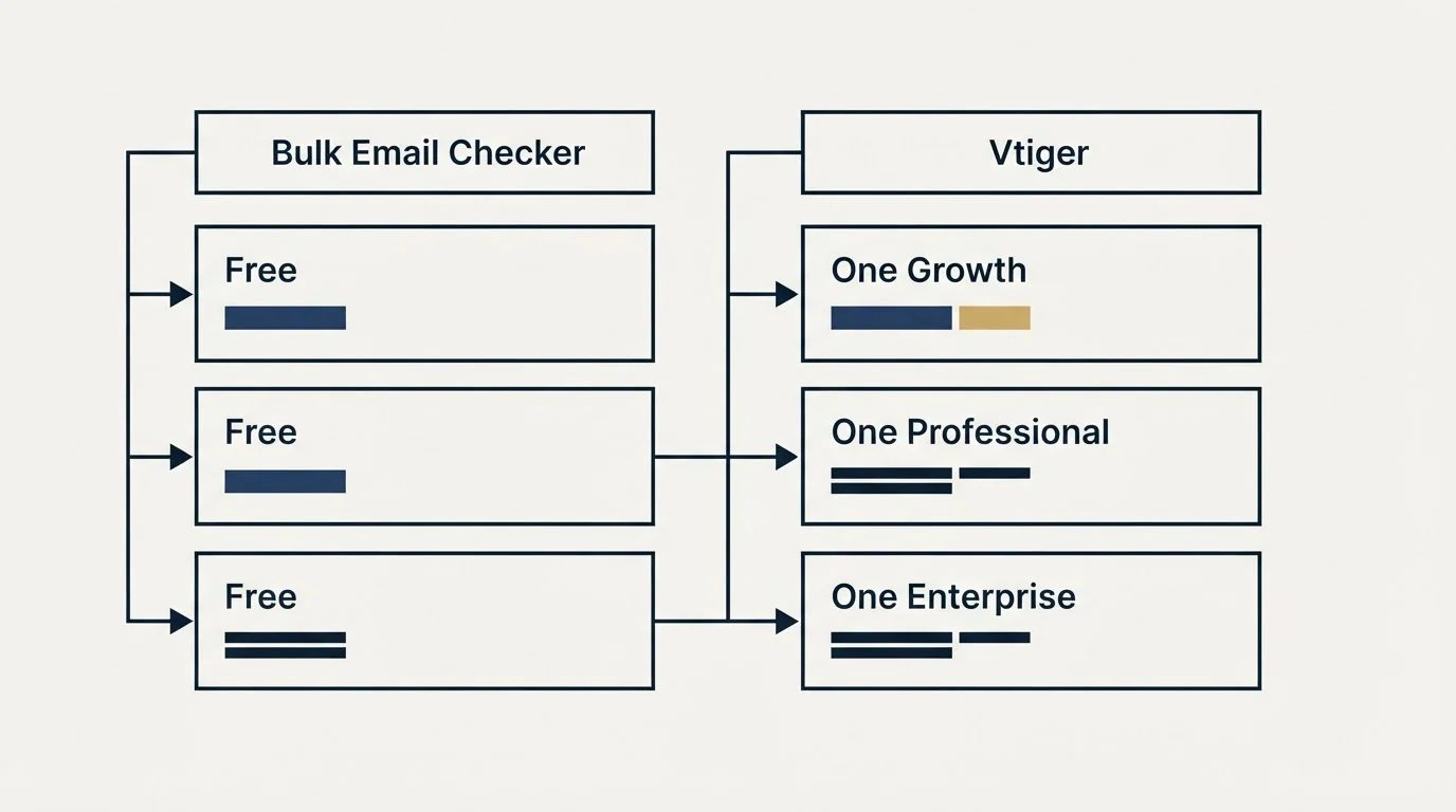 Pricing table: Pricing Comparison (Bulk Email Checker, Vtiger, Free, One Growth)