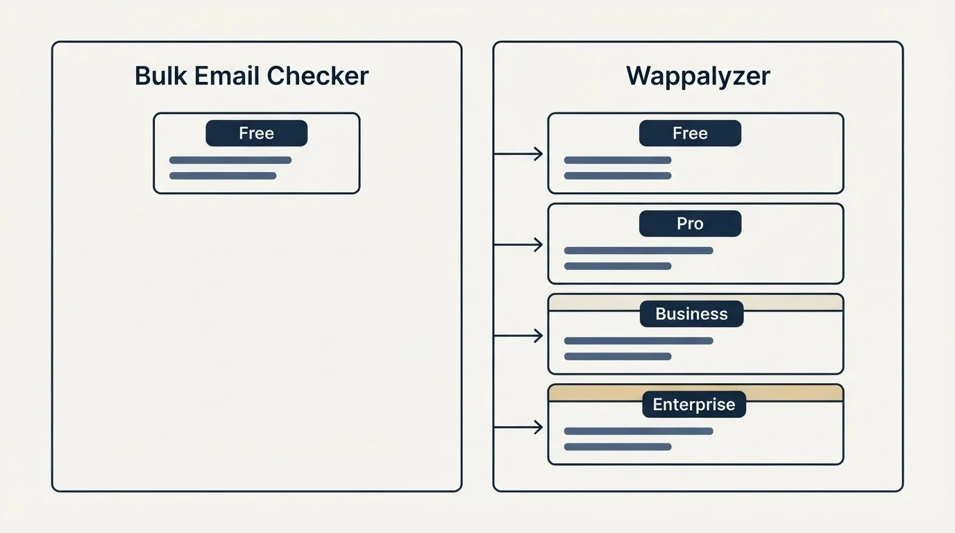 Pricing panels: Pricing Comparison (Bulk Email Checker, Wappalyzer, Free, Pro)