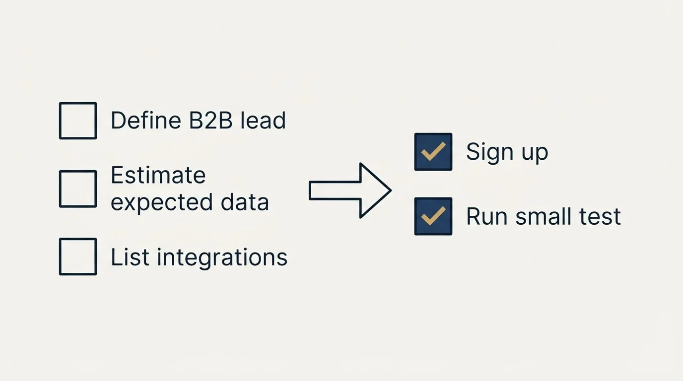 Before-and-after steps: Getting Started Checklist (Define B2B lead, Estimate expected data, List integrations, Sign up)