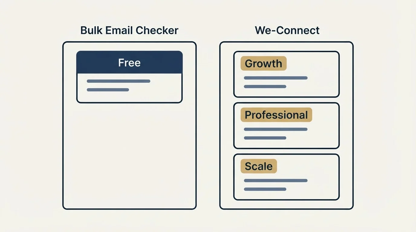 Pricing panels: Pricing Comparison (Bulk Email Checker, We-Connect, Free, Growth)