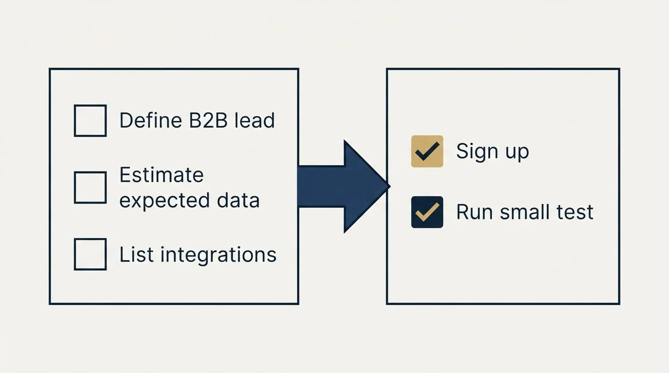Before-and-after steps: Getting Started Checklist (Define B2B lead, Estimate expected data, List integrations, Sign up)
