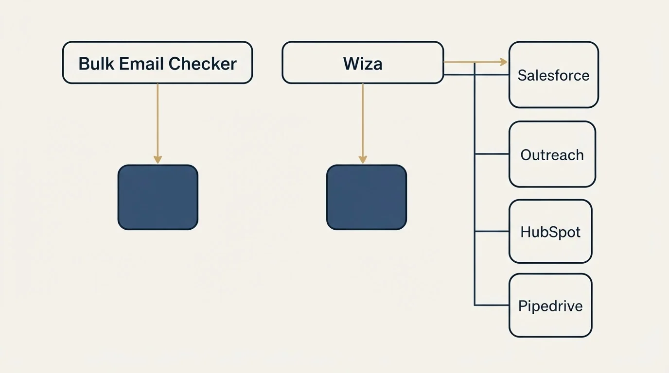 Integration grid: Integration Ecosystem (Bulk Email Checker, Wiza, Salesforce, Outreach)