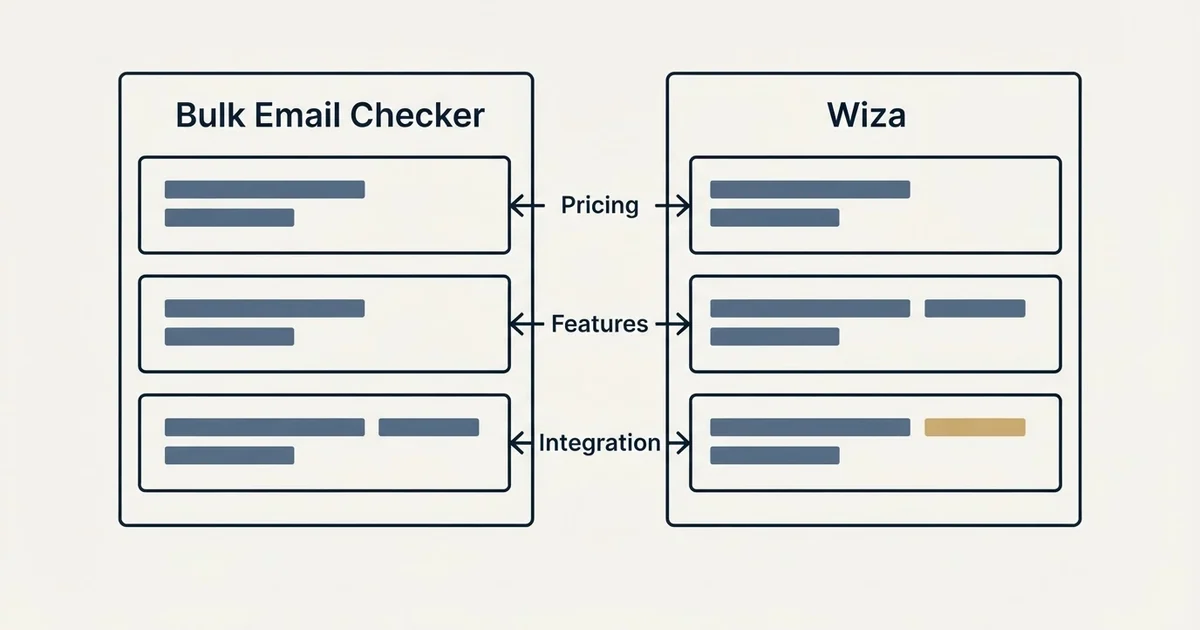 Comparison panel: Bulk Email Checker vs Wiza (Pricing, Features, Integration)