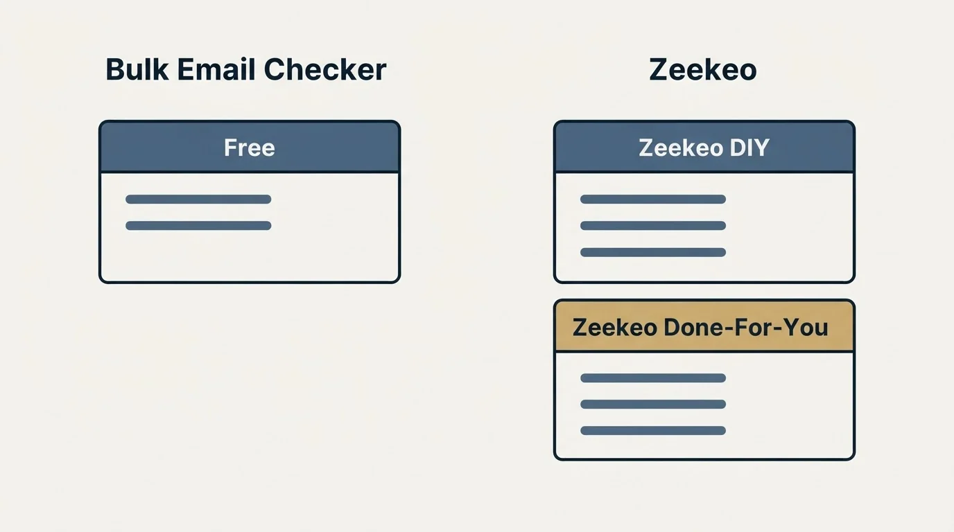 Pricing panels: Pricing Comparison (Bulk Email Checker, Zeekeo, Free, Zeekeo DIY)
