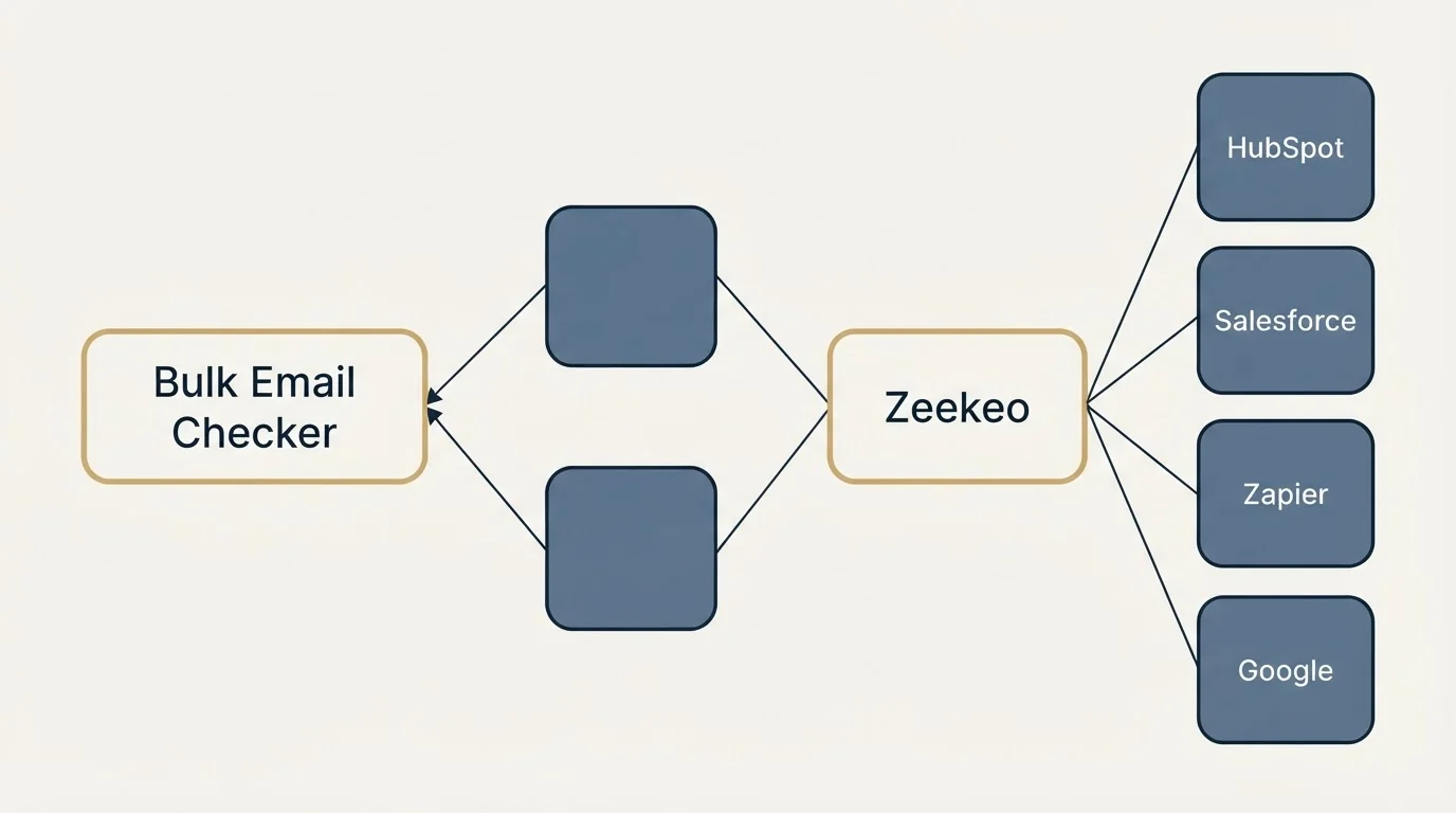 Integration schematic: Integration Ecosystem (Bulk Email Checker, Zeekeo, HubSpot, Salesforce)
