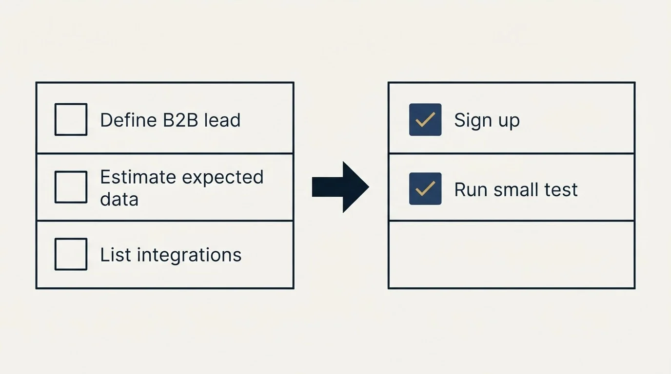 Before-and-after steps: Getting Started Checklist (Define B2B lead, Estimate expected data, List integrations, Sign up)
