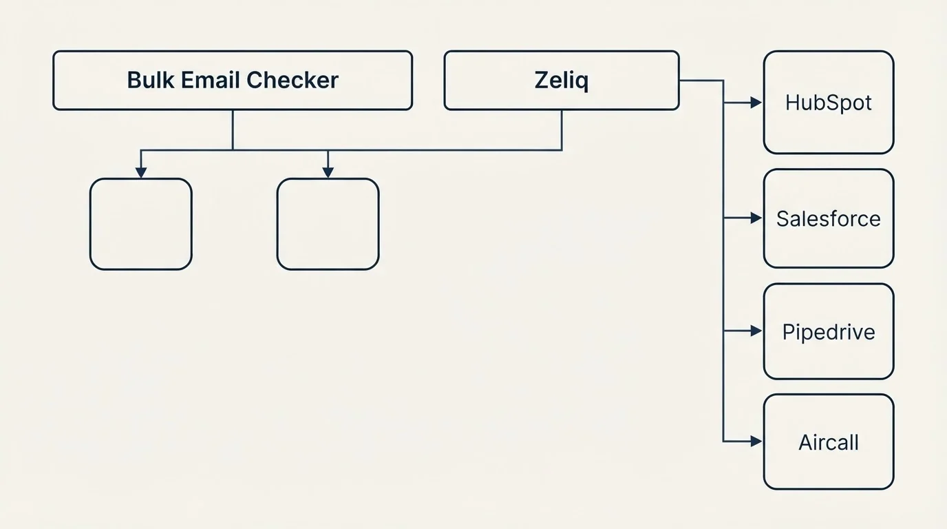 Integration grid: Integration Ecosystem (Bulk Email Checker, Zeliq, HubSpot, Salesforce)
