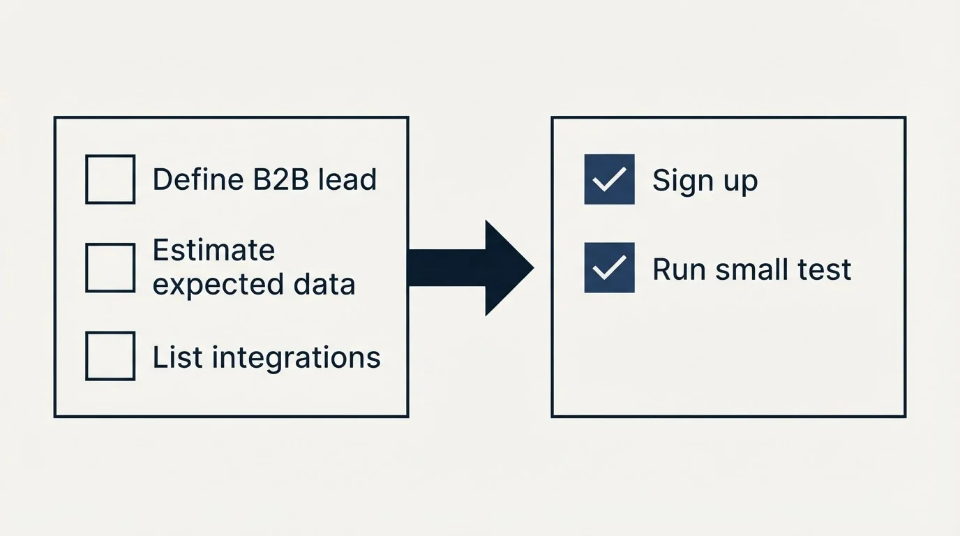 Before-and-after steps: Getting Started Checklist (Define B2B lead, Estimate expected data, List integrations, Sign up)