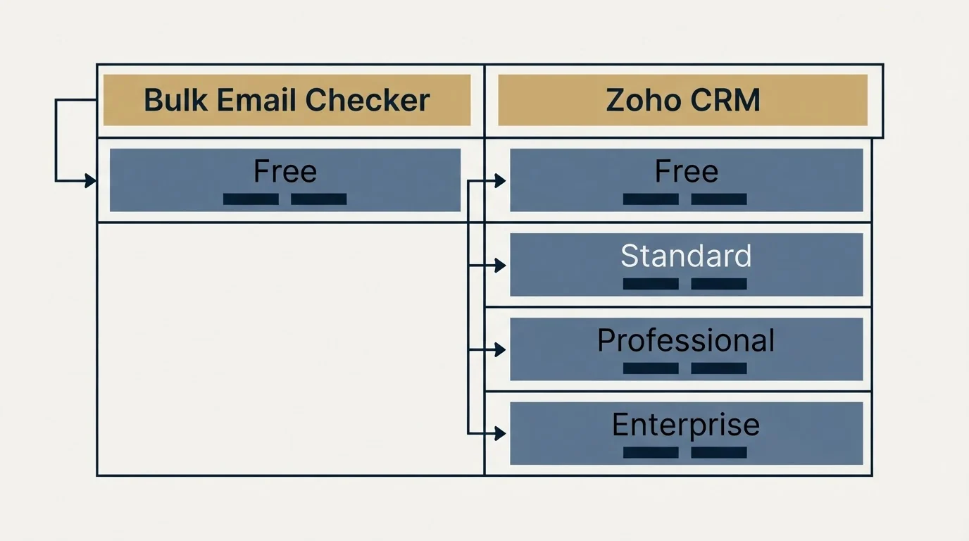 Pricing table: Pricing Comparison (Bulk Email Checker, Zoho CRM, Free, Standard)