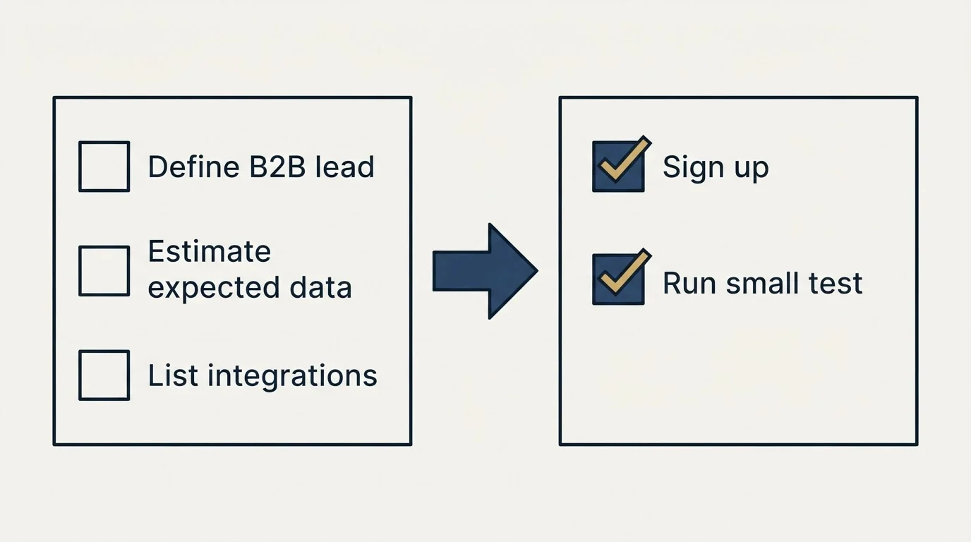 Before-and-after steps: Getting Started Checklist (Define B2B lead, Estimate expected data, List integrations, Sign up)