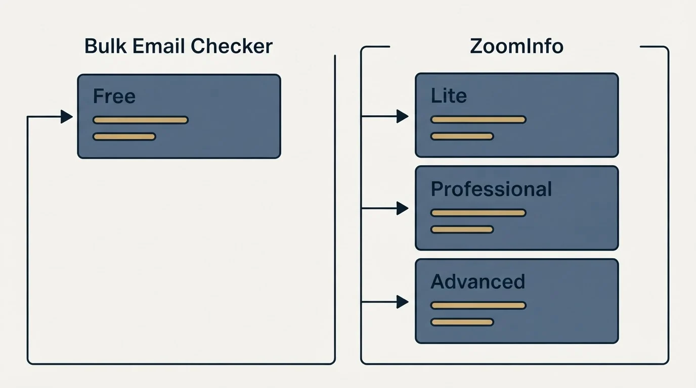 Pricing panels: Pricing Comparison (Bulk Email Checker, ZoomInfo, Free, Lite)