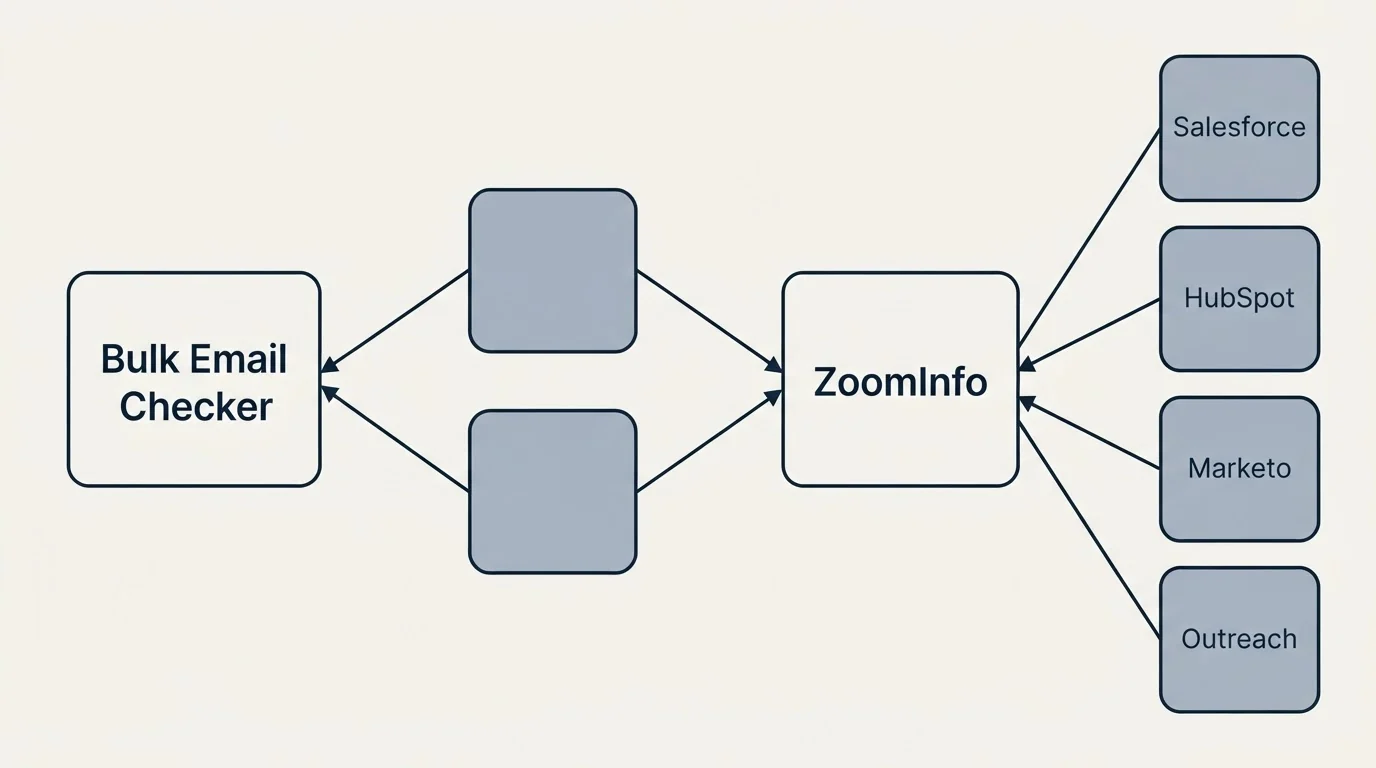 Integration schematic: Integration Ecosystem (Bulk Email Checker, ZoomInfo, Salesforce, HubSpot)
