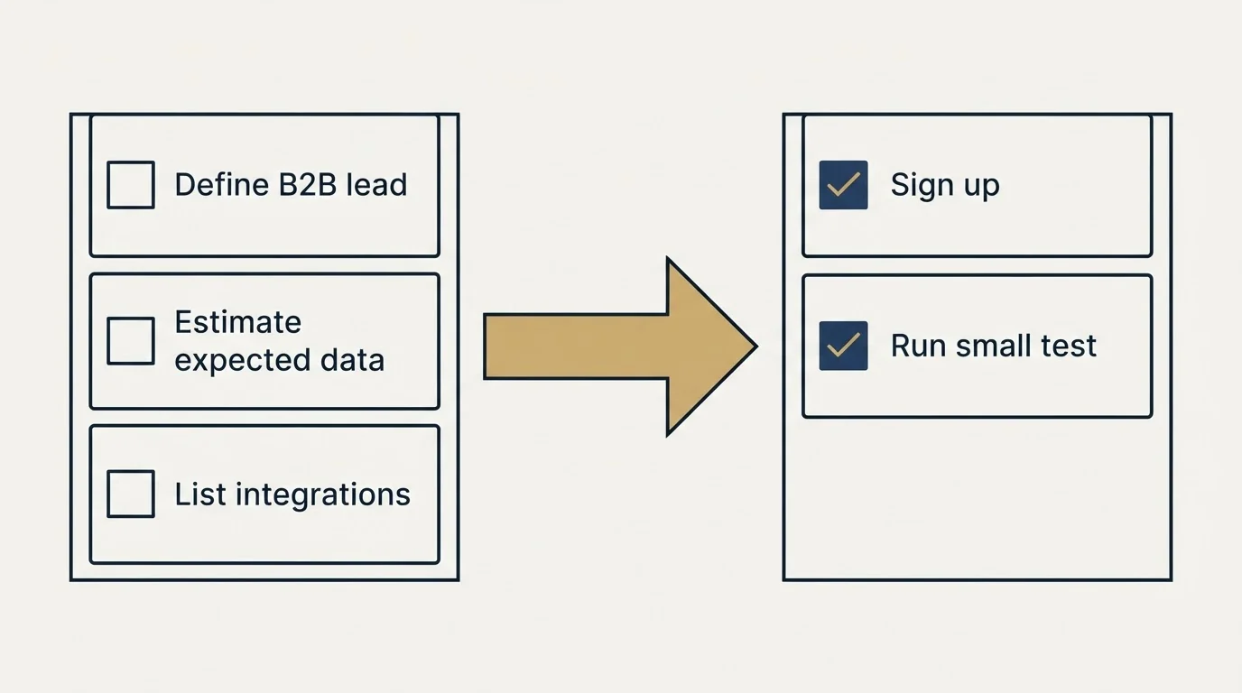 Before-and-after steps: Getting Started Checklist (Define B2B lead, Estimate expected data, List integrations, Sign up)