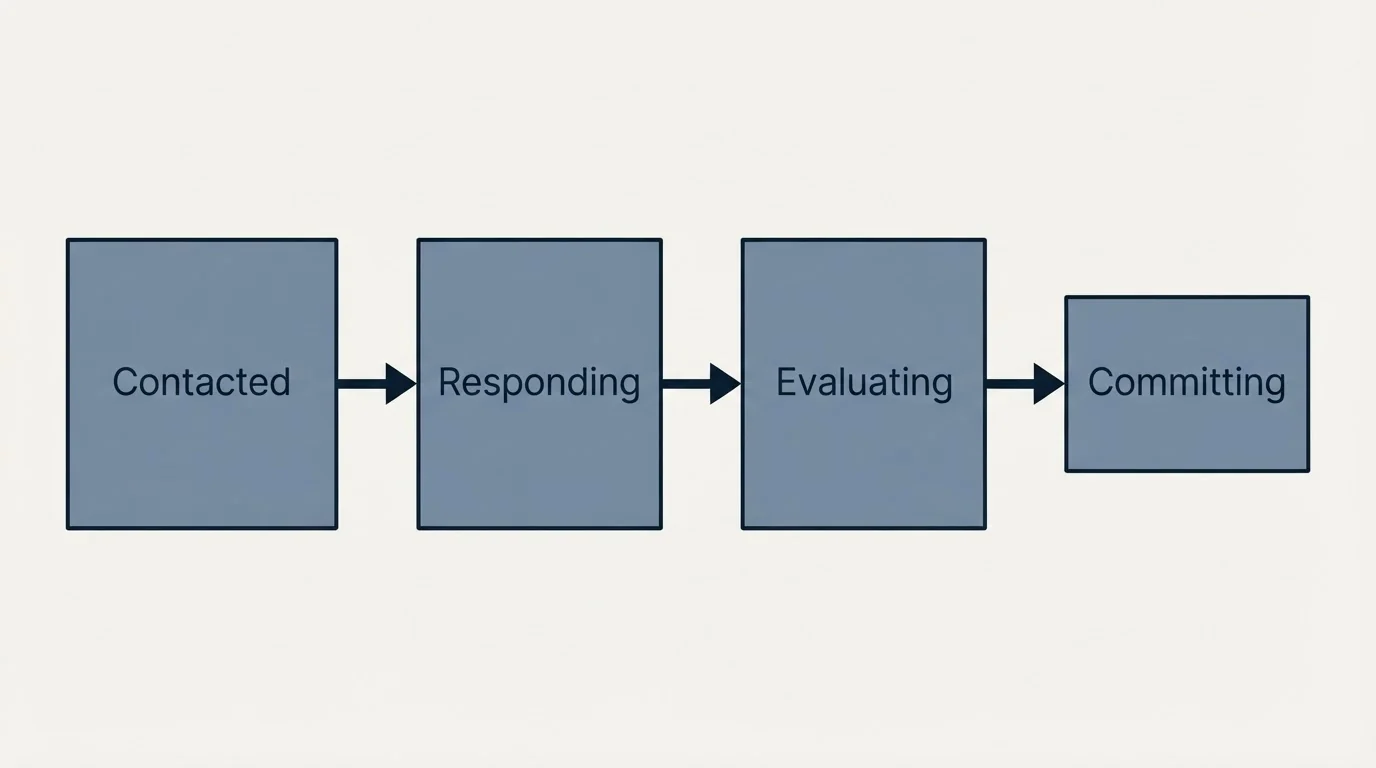 Schematic: Prospect engagement is the same question asked earlier (Contacted, Responding, Evaluating, Committing)