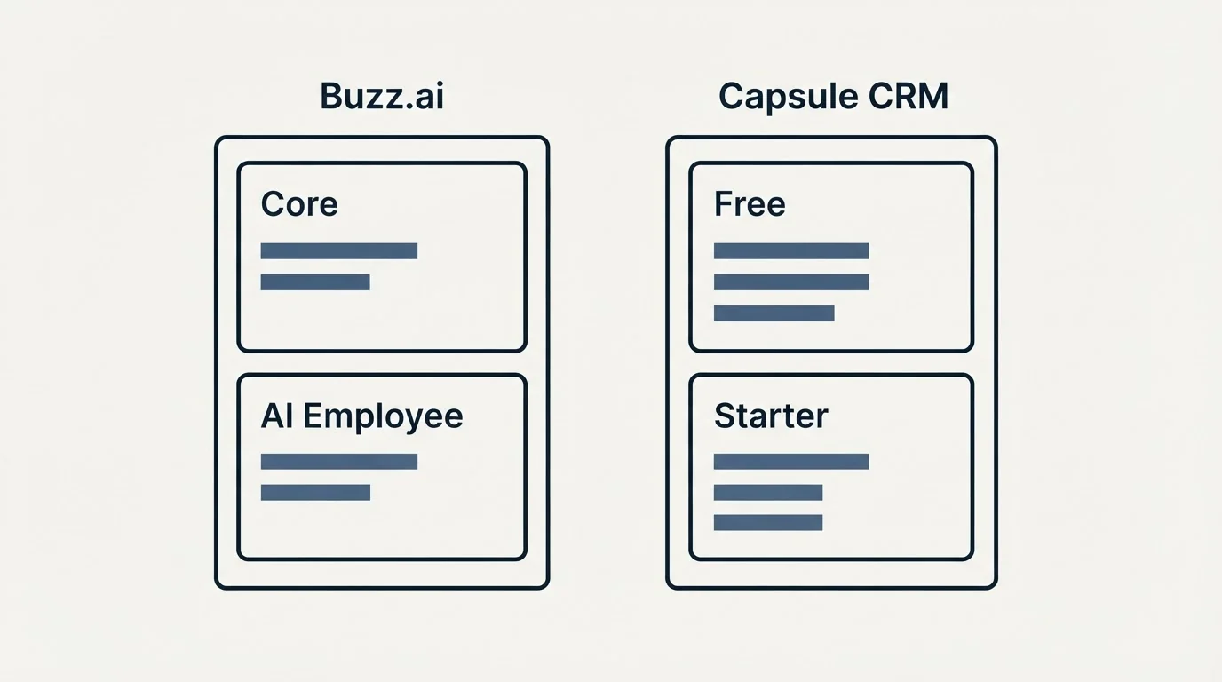 Pricing panels: Pricing Comparison (Buzz.ai, Capsule CRM, Core, Free)