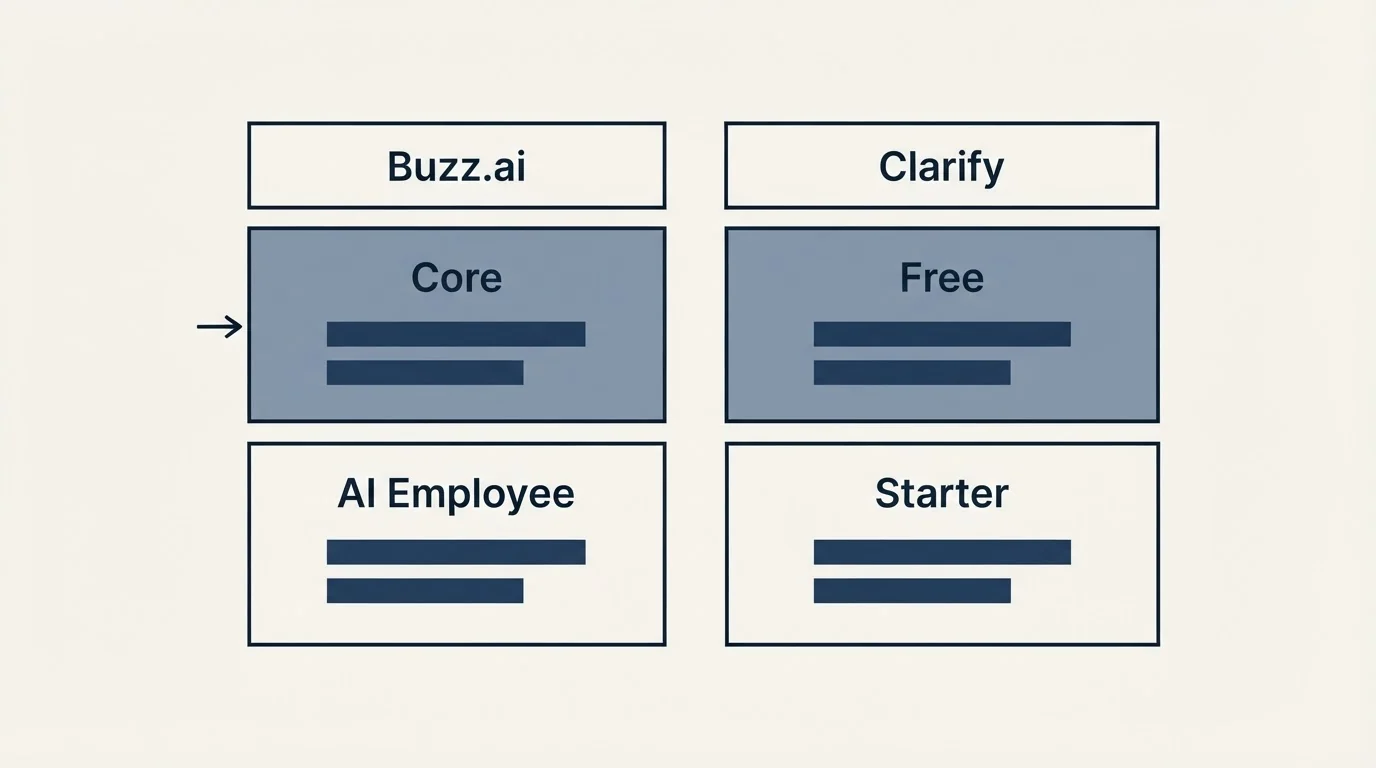Pricing table: Pricing Comparison (Buzz.ai, Clarify, Core, Free)
