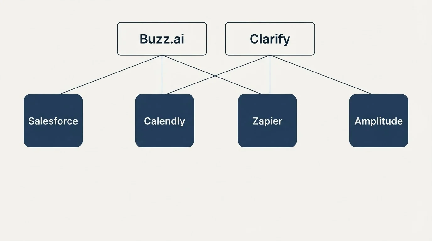 Integration grid: Integration Ecosystem (Buzz.ai, Clarify, Calendly, Zapier)