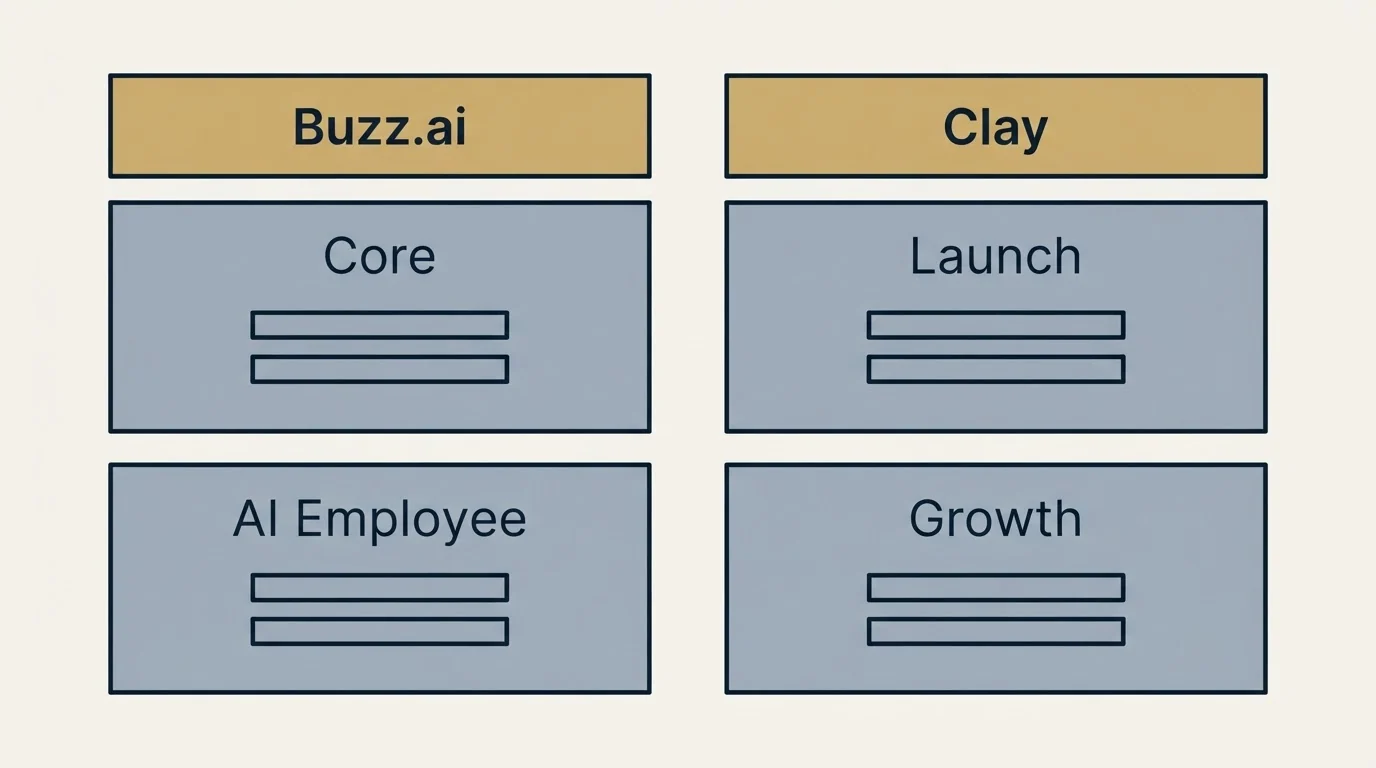 Pricing table: Pricing Comparison (Buzz.ai, Clay, Core, Launch)