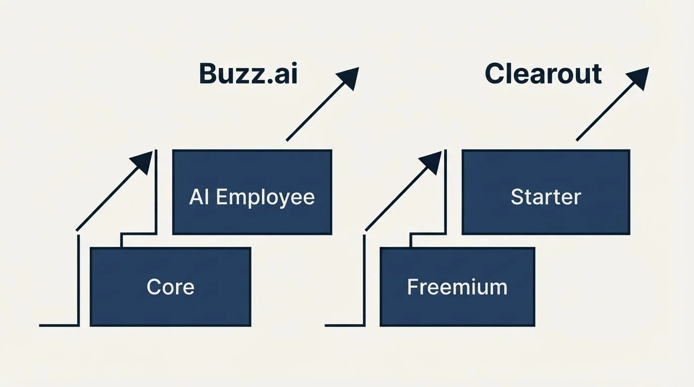 Pricing ladder: Pricing Comparison (Buzz.ai, Clearout, Core, Freemium)