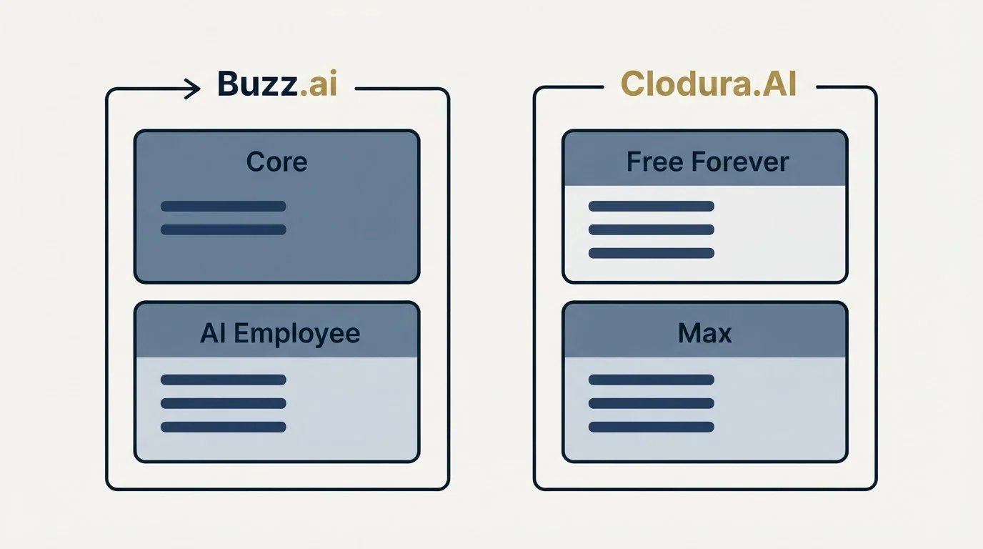 Pricing panels: Pricing Comparison (Buzz.ai, Clodura.AI, Core, Free Forever)