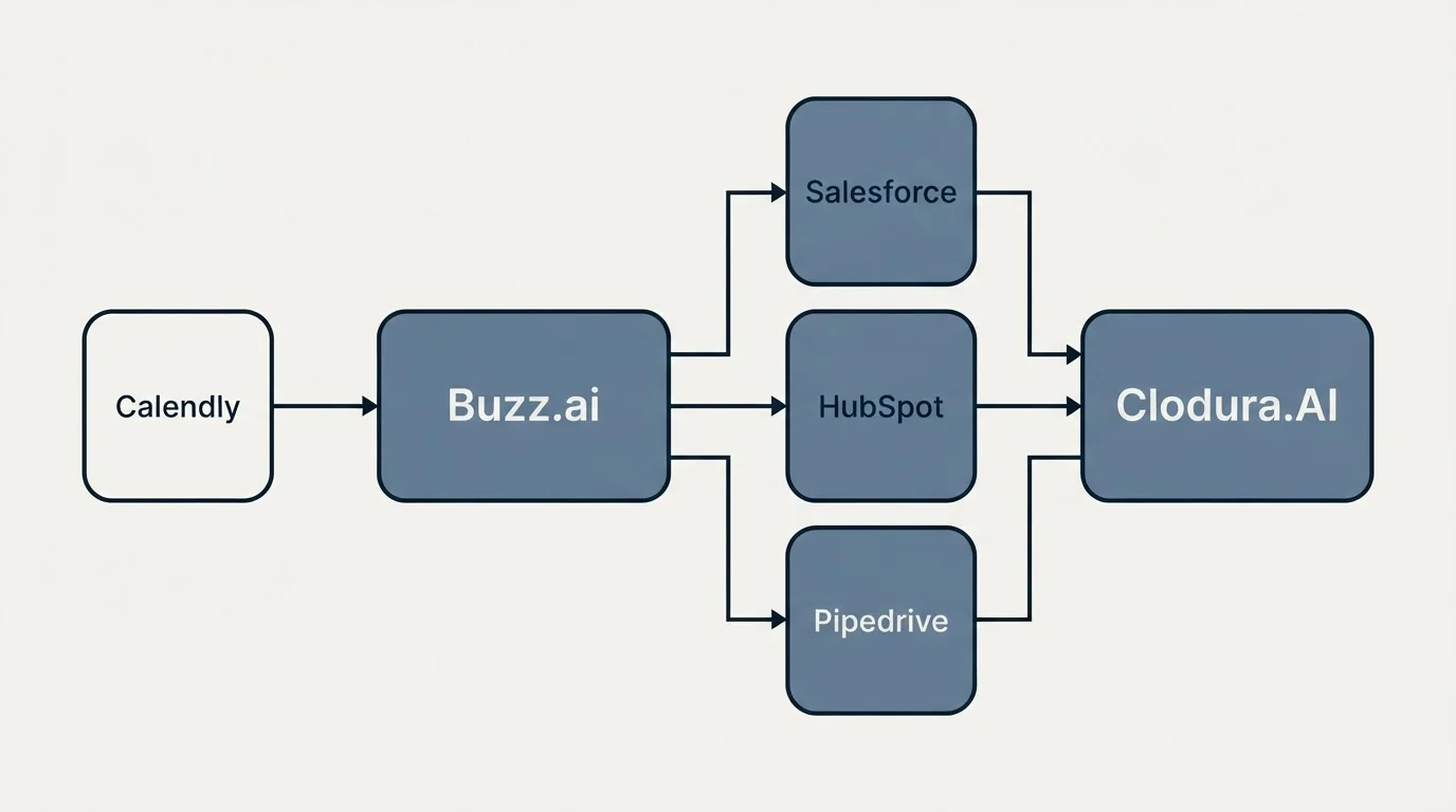 Integration flow: Integration Ecosystem (Buzz.ai, Clodura.AI, Salesforce, HubSpot)