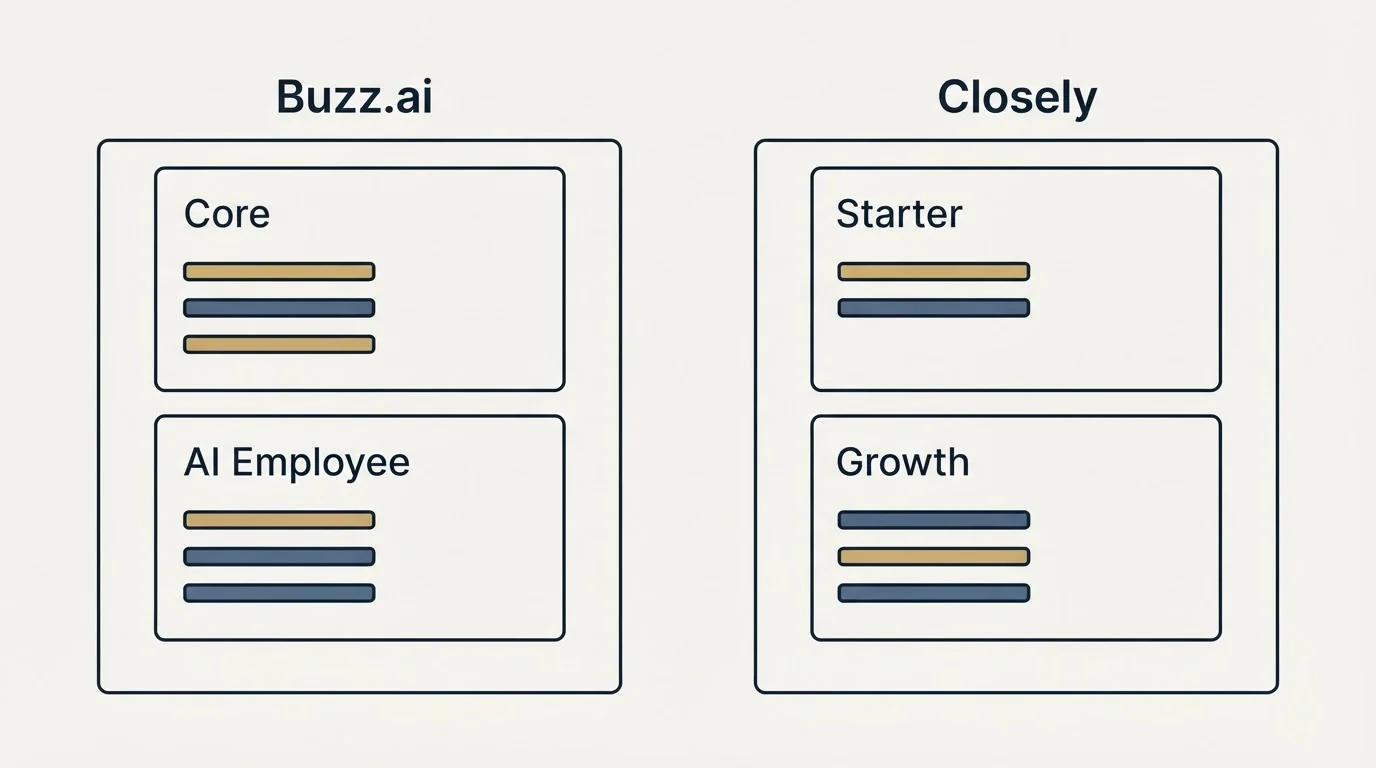 Pricing panels: Pricing Comparison (Buzz.ai, Closely, Core, Starter)