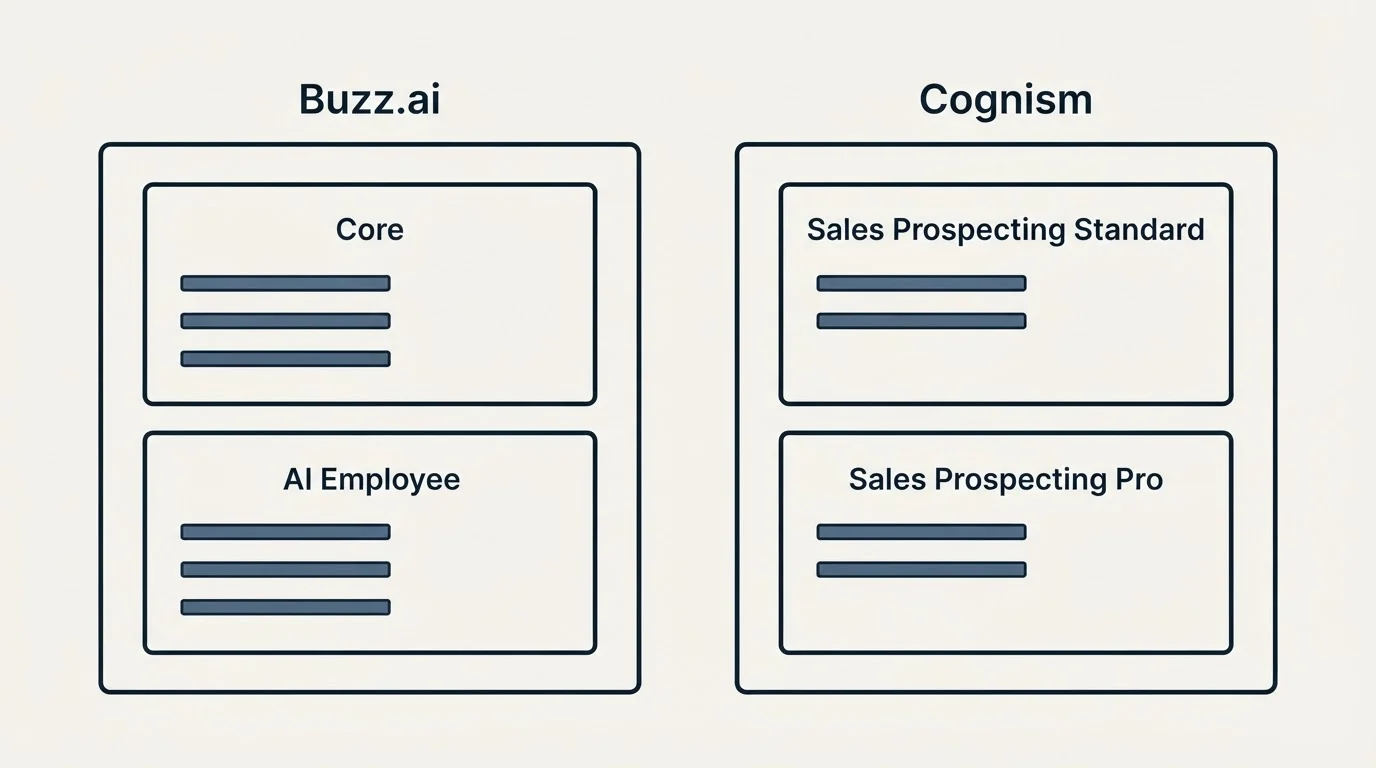 Pricing panels: Pricing Comparison (Buzz.ai, Cognism, Core, Sales Prospecting Standard)