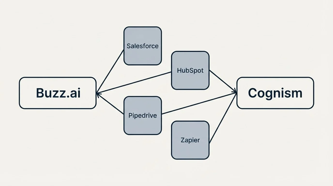 Integration schematic: Integration Ecosystem (Buzz.ai, Cognism, Salesforce, HubSpot)