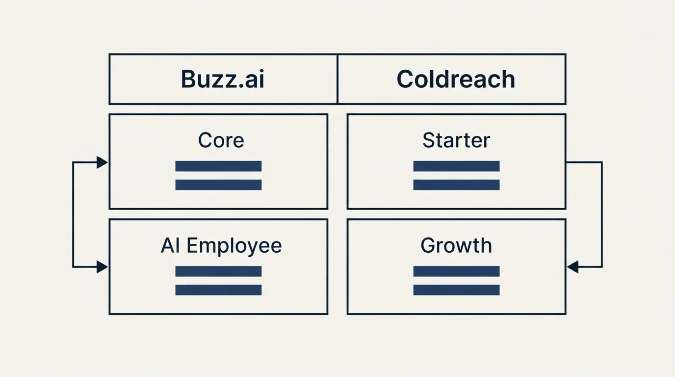 Pricing table: Pricing Comparison (Buzz.ai, Coldreach, Core, Starter)