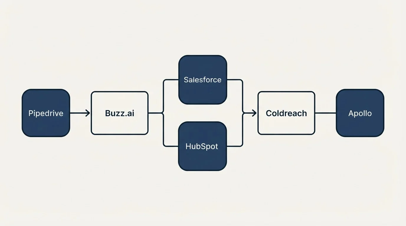 Integration flow: Integration Ecosystem (Buzz.ai, Coldreach, Salesforce, HubSpot)