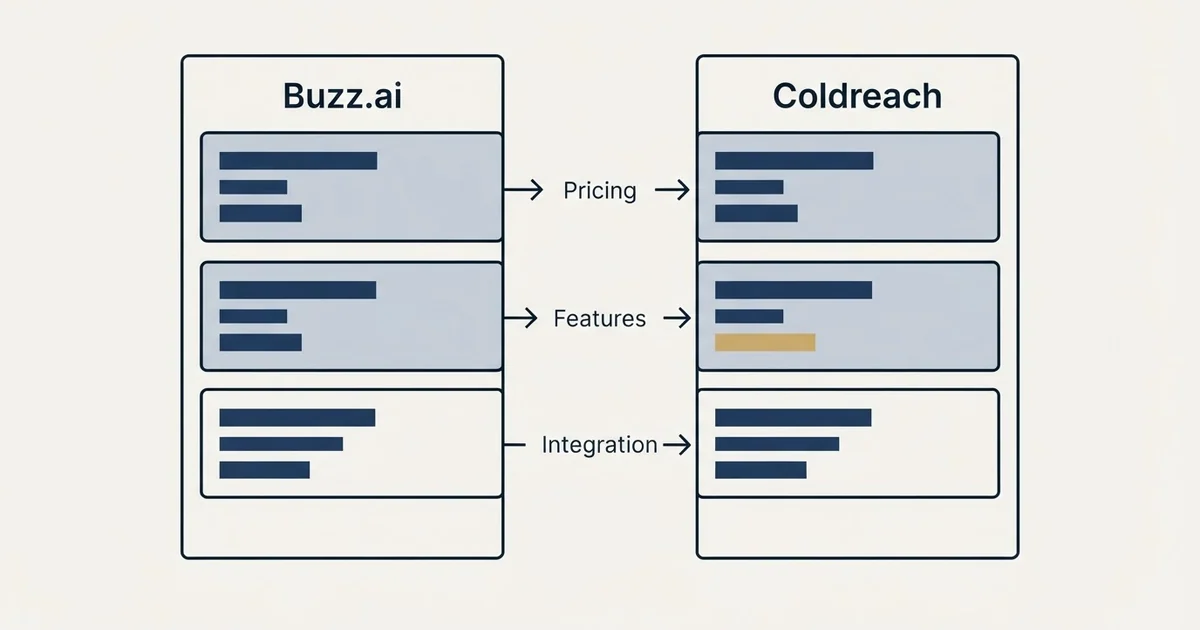 Comparison panel: Buzz.ai vs Coldreach (Pricing, Features, Integration)