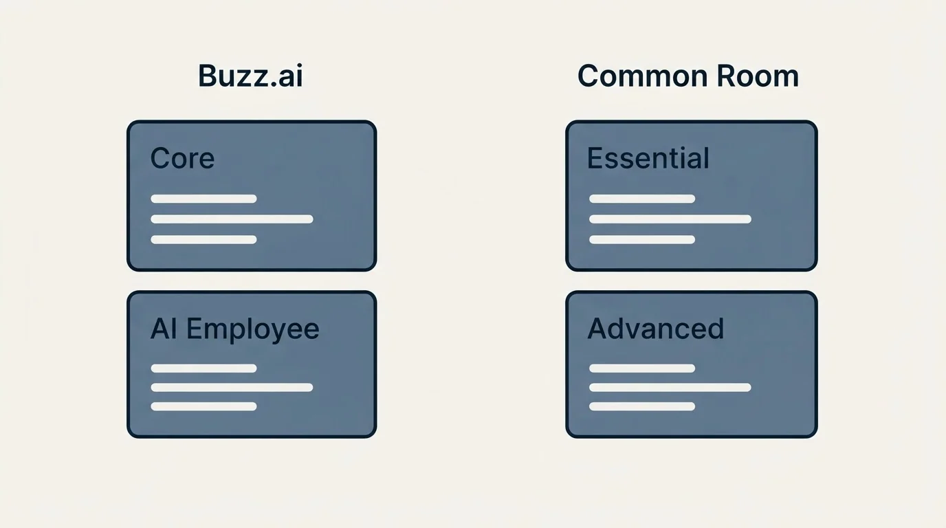 Pricing panels: Pricing Comparison (Buzz.ai, Common Room, Core, Essential)