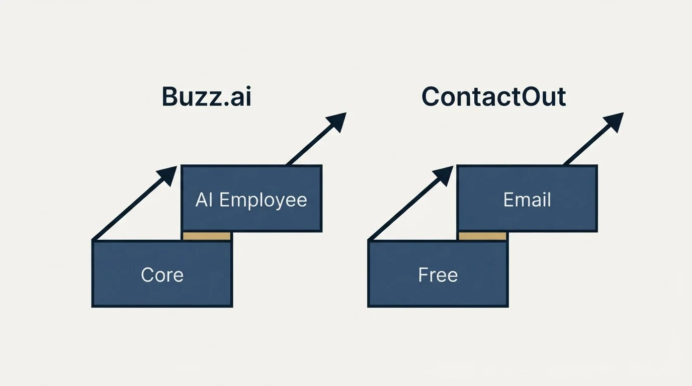 Pricing ladder: Pricing Comparison (Buzz.ai, ContactOut, Core, Free)