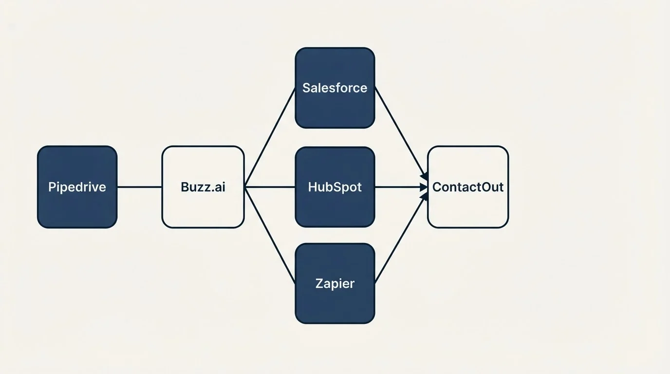Integration flow: Integration Ecosystem (Buzz.ai, ContactOut, Salesforce, HubSpot)