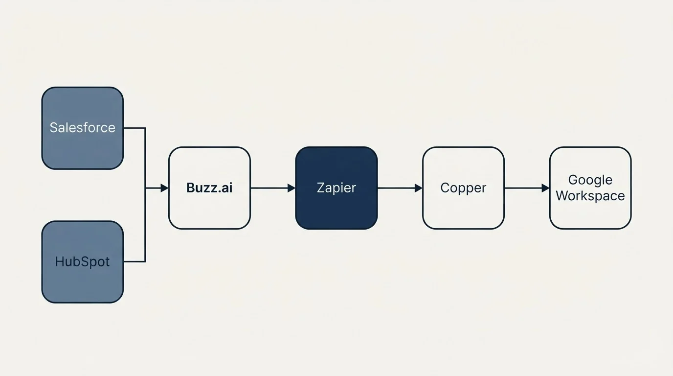 Integration flow: Integration Ecosystem (Buzz.ai, Copper, Zapier, Salesforce)