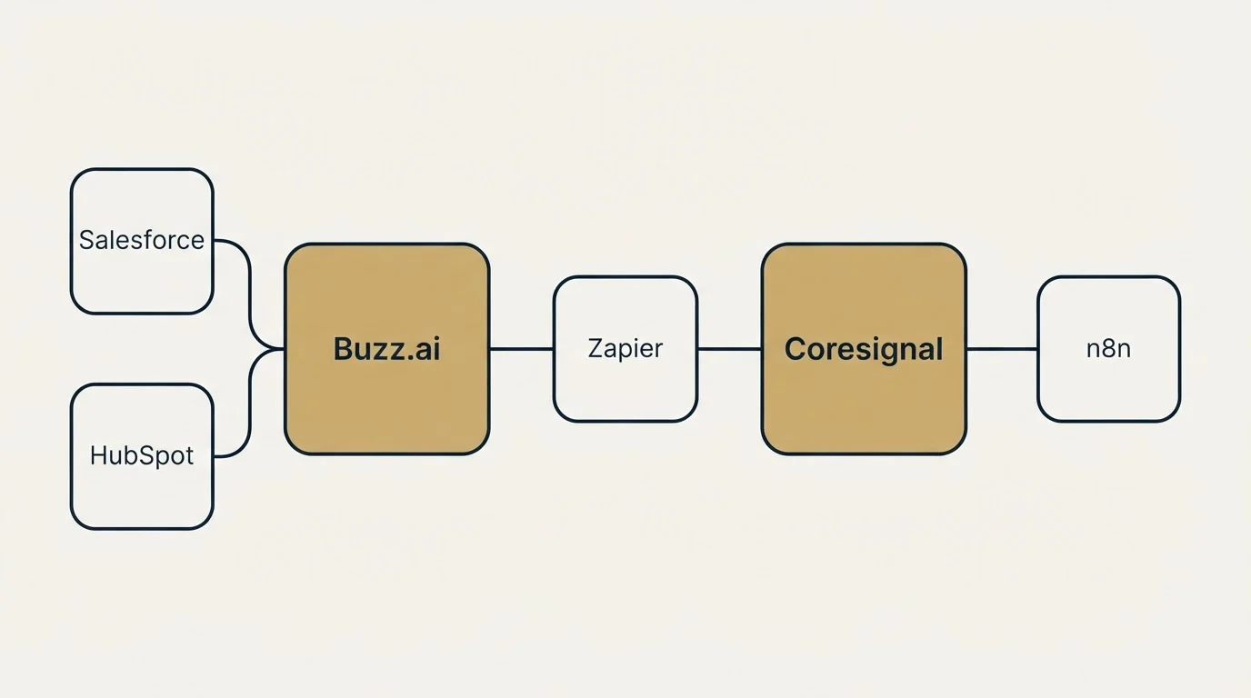 Integration schematic: Integration Ecosystem (Buzz.ai, Coresignal, Zapier, Salesforce)
