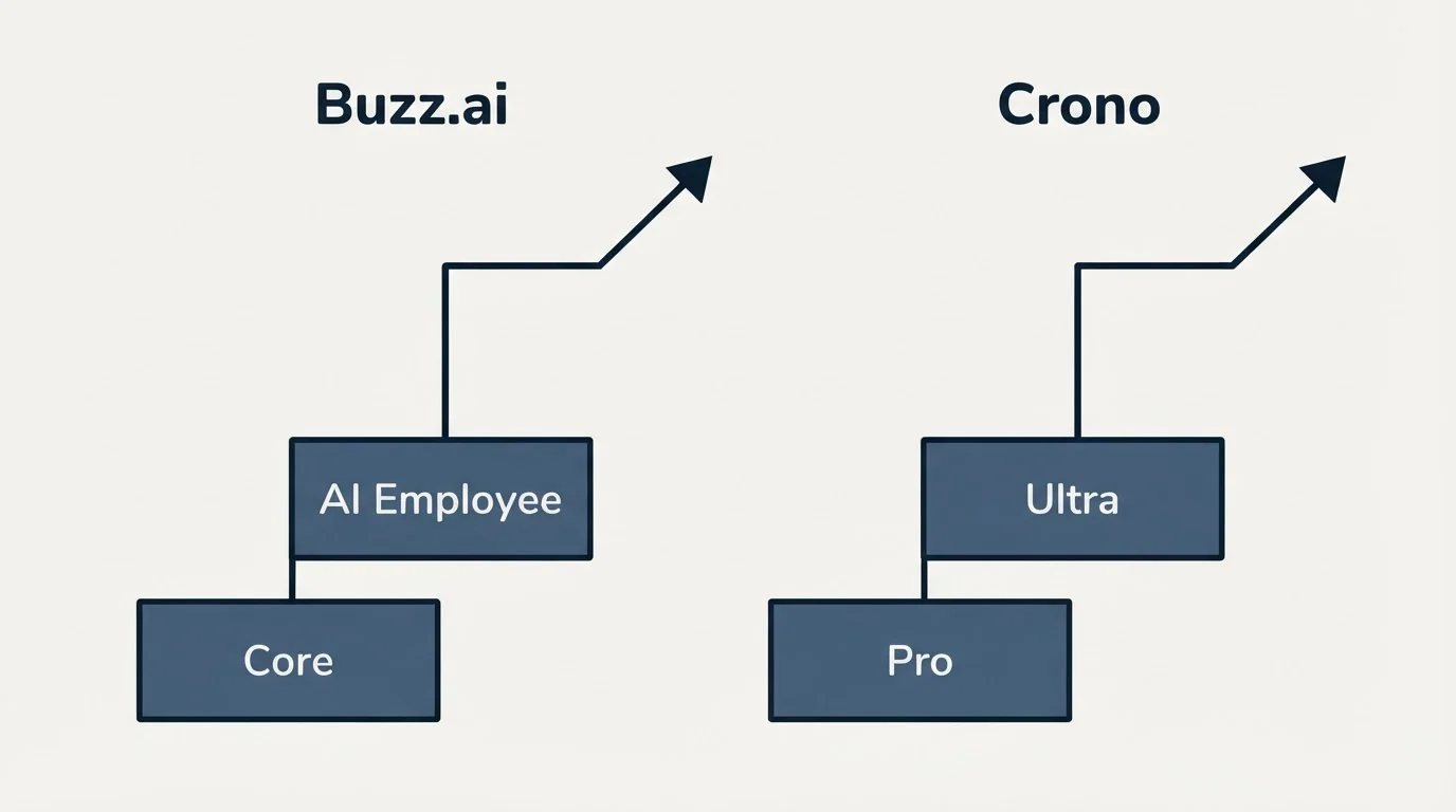Pricing ladder: Pricing Comparison (Buzz.ai, Crono, Core, Pro)