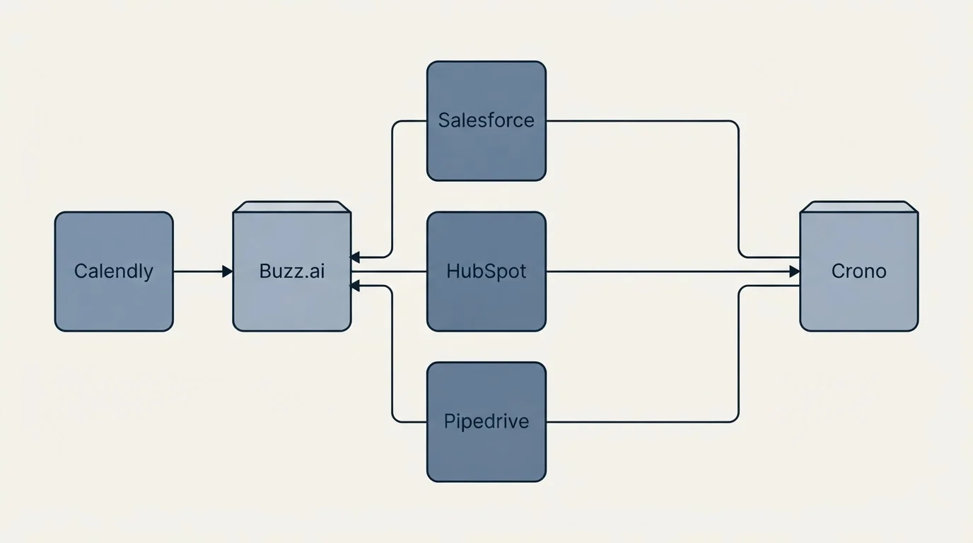 Integration flow: Integration Ecosystem (Buzz.ai, Crono, Salesforce, HubSpot)