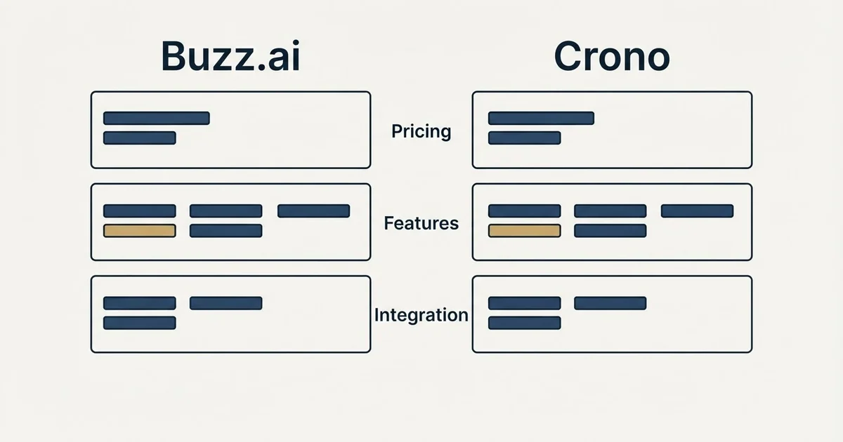 Comparison panel: Buzz.ai vs Crono (Pricing, Features, Integration)