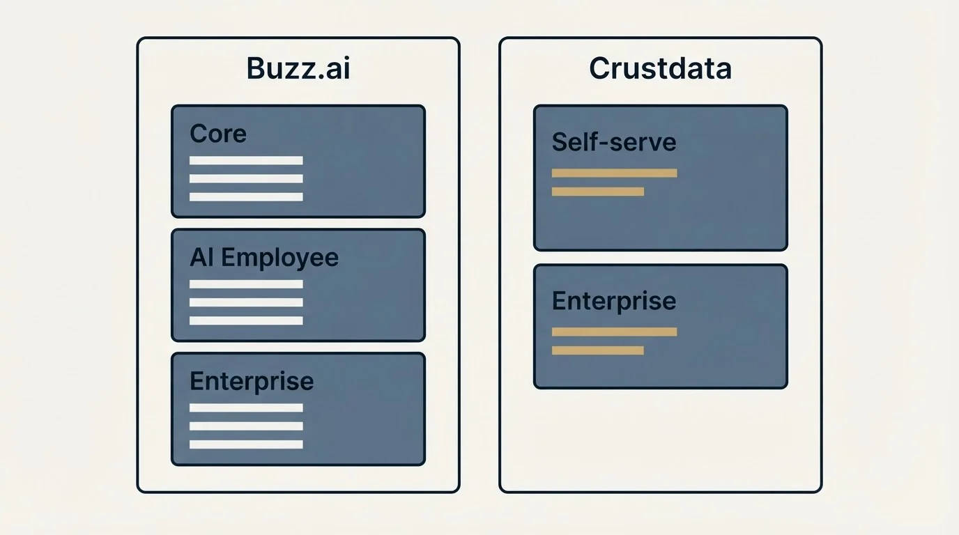 Pricing panels: Pricing Comparison (Buzz.ai, Crustdata, Core, Self-serve)