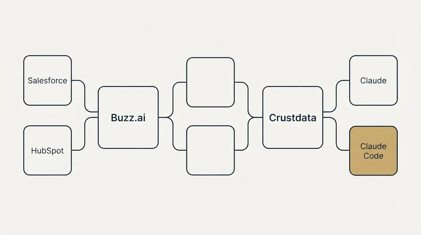 Integration schematic: Integration Ecosystem (Buzz.ai, Crustdata, Salesforce, Claude)