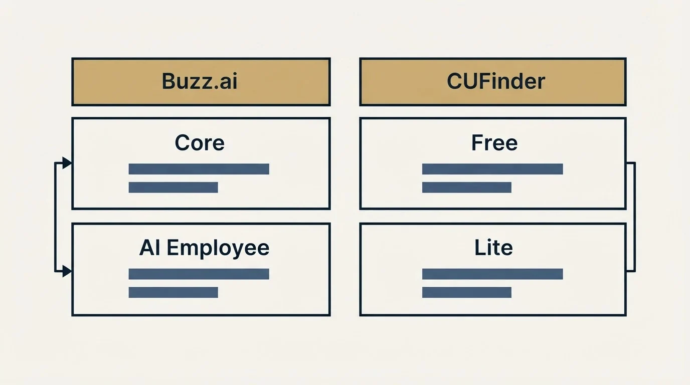 Pricing table: Pricing Comparison (Buzz.ai, CUFinder, Core, Free)