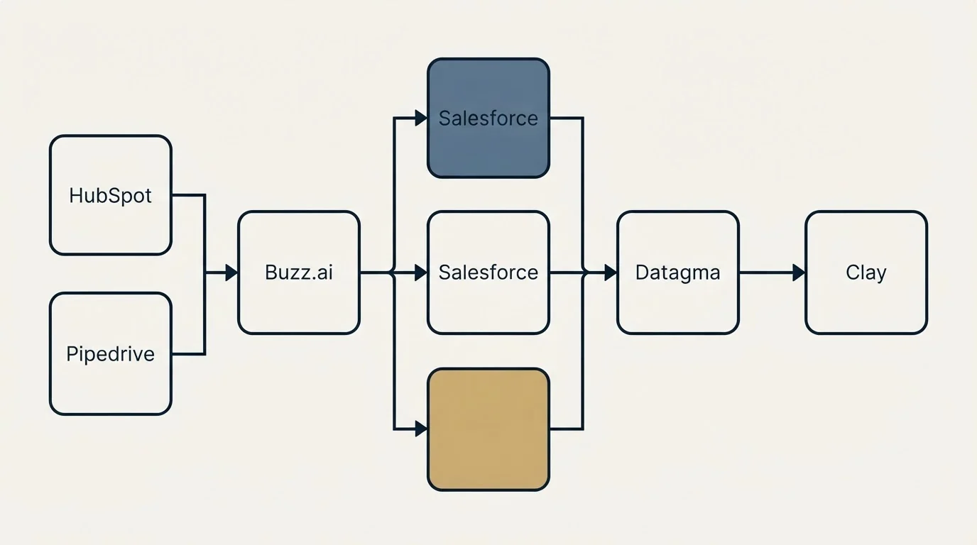 Integration flow: Integration Ecosystem (Buzz.ai, Datagma, Salesforce, HubSpot)